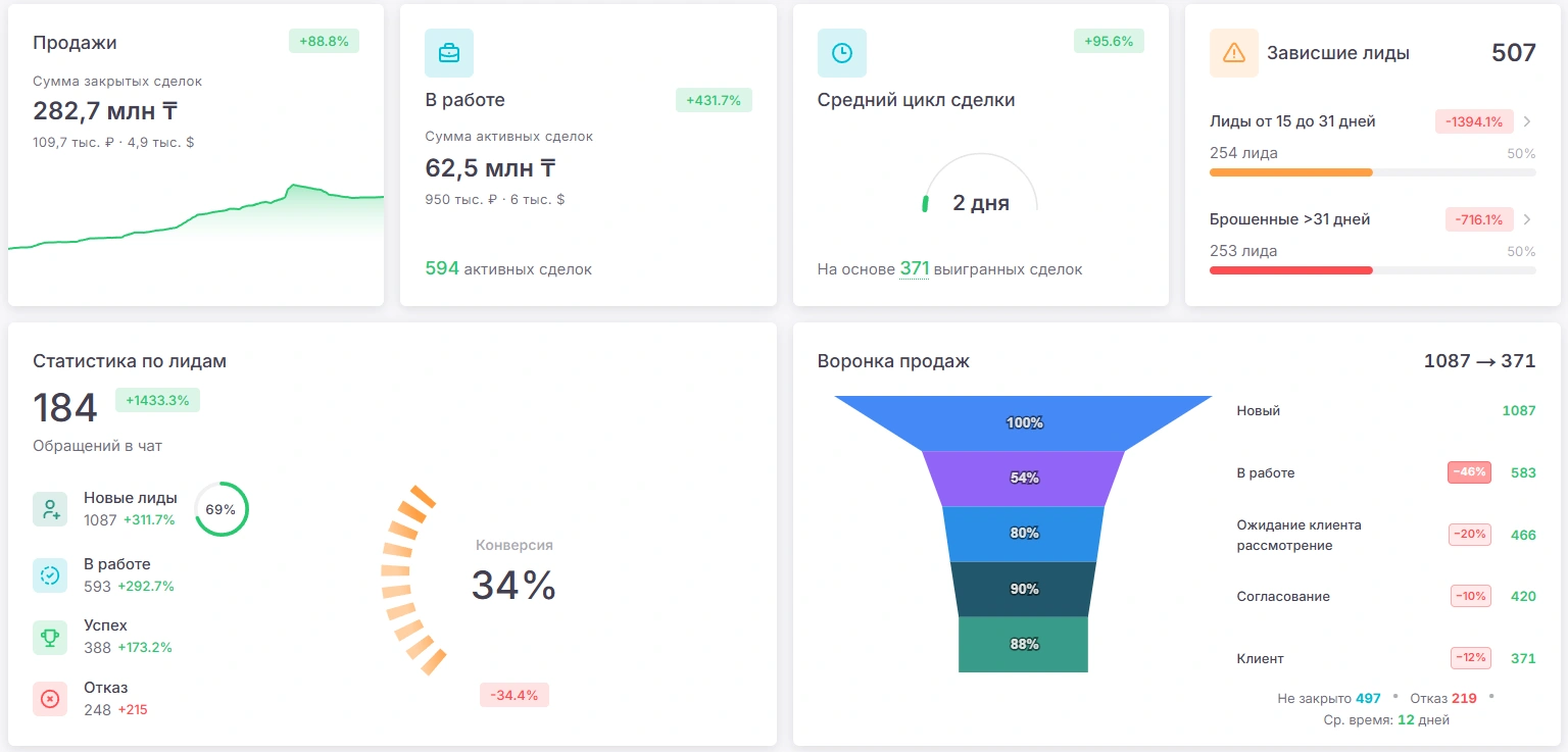 FlowZap — отчёты по менеджерам