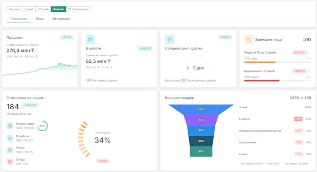 Интерфейс FlowZap: чаты, CRM и отчёты по менеджерам